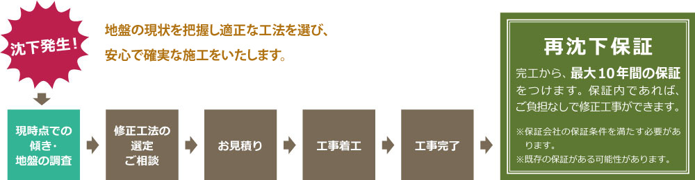 調査から修正の流れ