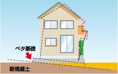 ベタ基礎の影響