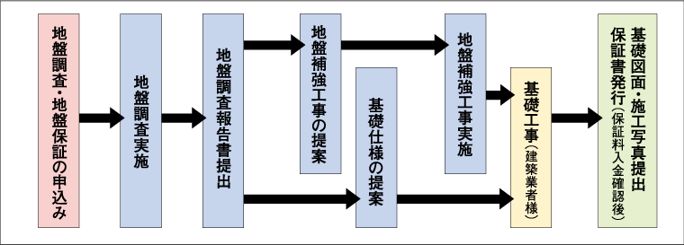保証までのスケジュール