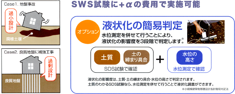 SWS試験に+αの費用で実施可能